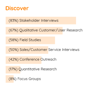 A bar chart that shows Sean's experience with discovery-related tools. It shows that I am most experienced with Stakeholder Interviews and Qualitative research, and least with Focus Grous and Quantitative research.