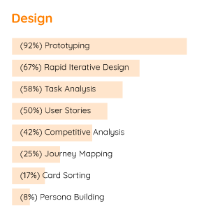 A bar chart that shows Sean's experience design-related tools. It shows that I am most experienced with prototyping and rapid iterative design, and least with persona building.