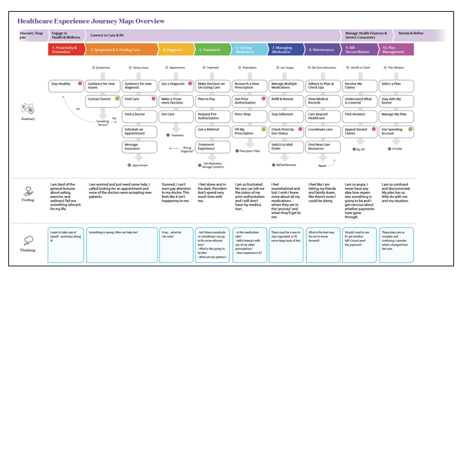 healthcare experience map