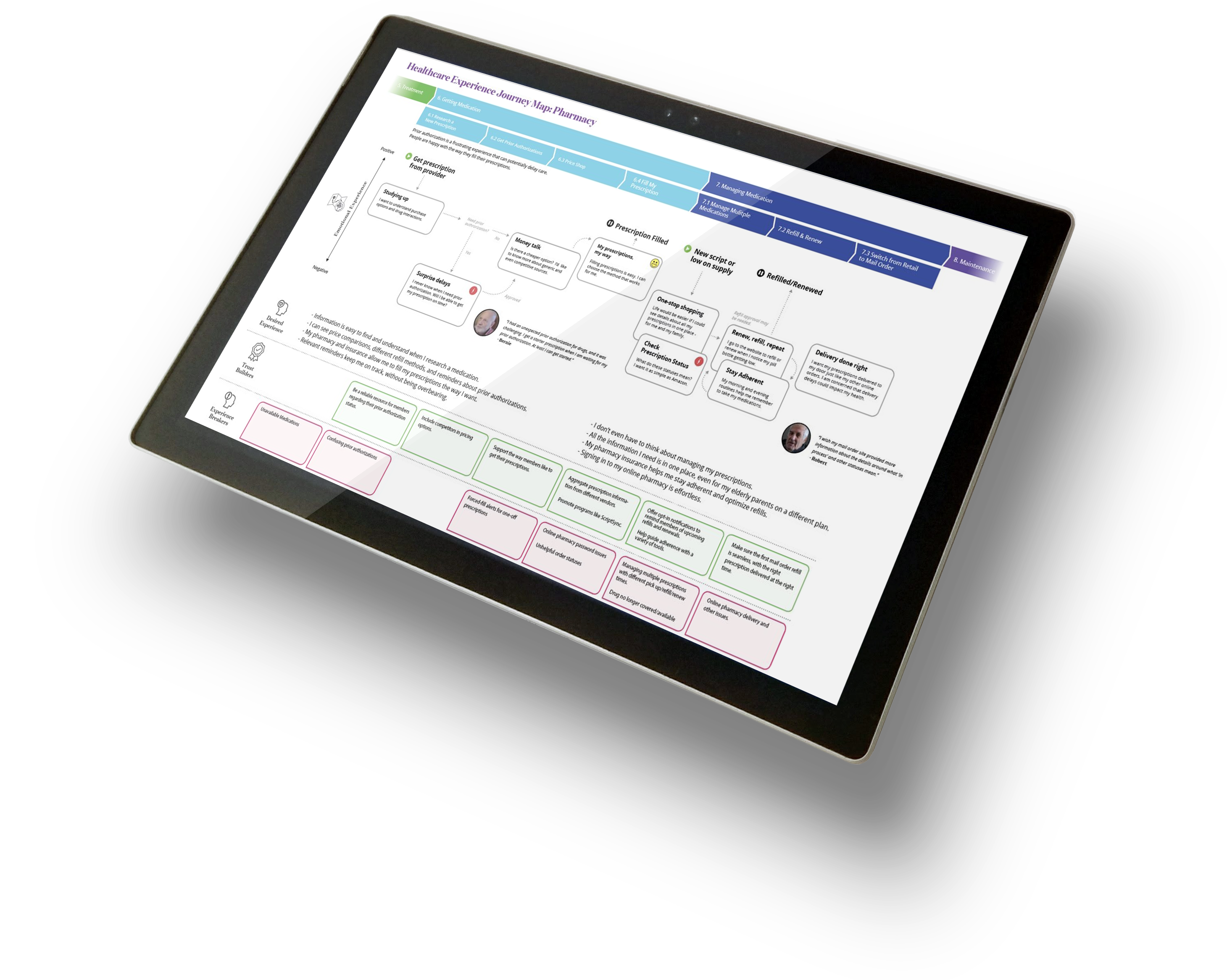 Image of a healthcre journeymap.