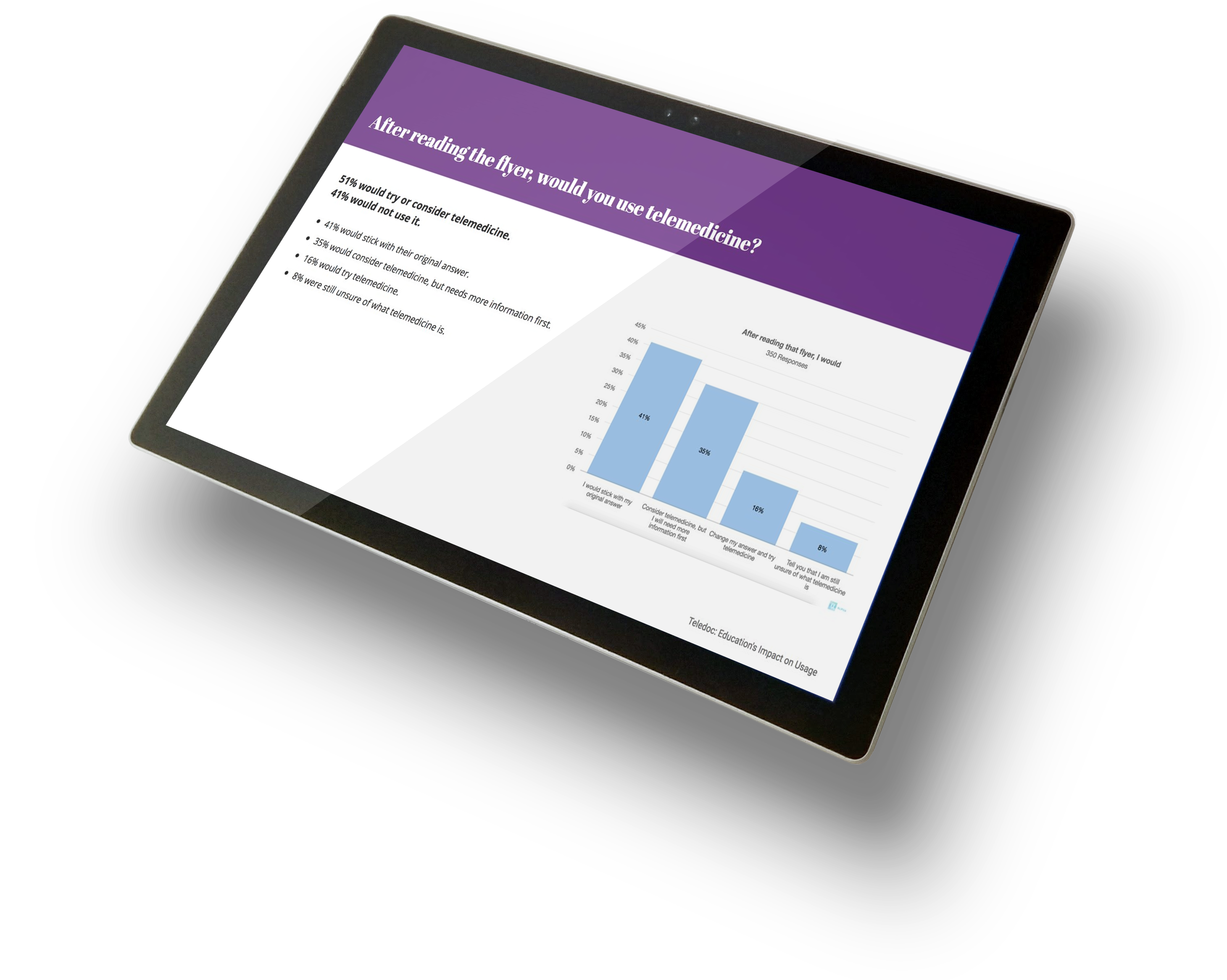 Image of a telemedicine results showing that education increseases usage.